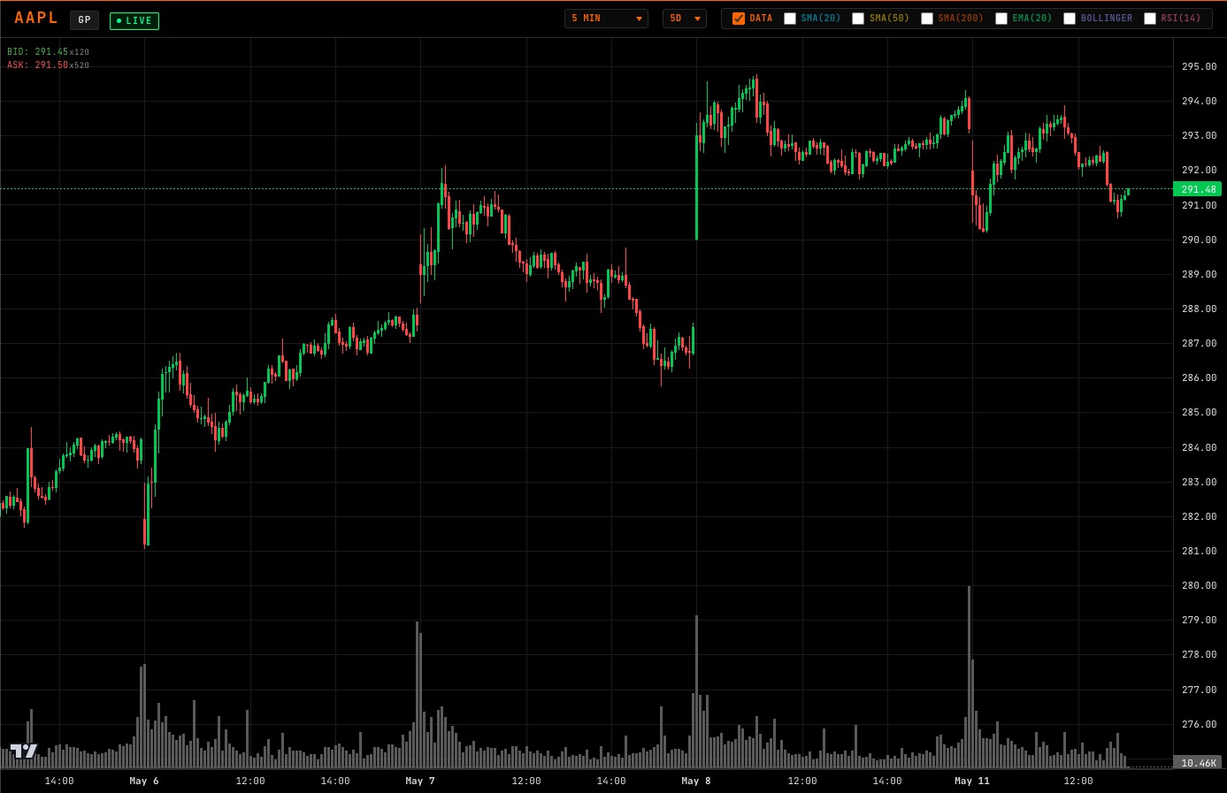 AAPL price chart with candlesticks and moving averages