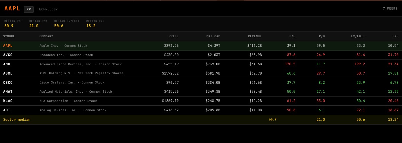 RV command with AAPL valuation multiples compared to sector peers