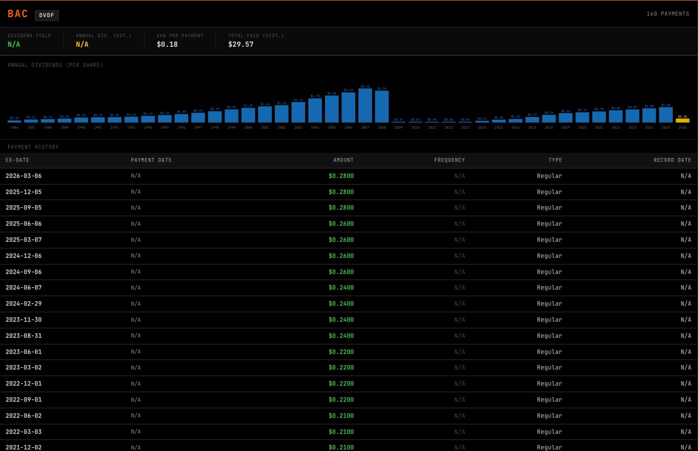 DVDF command showing BAC dividend payment history and annual yield