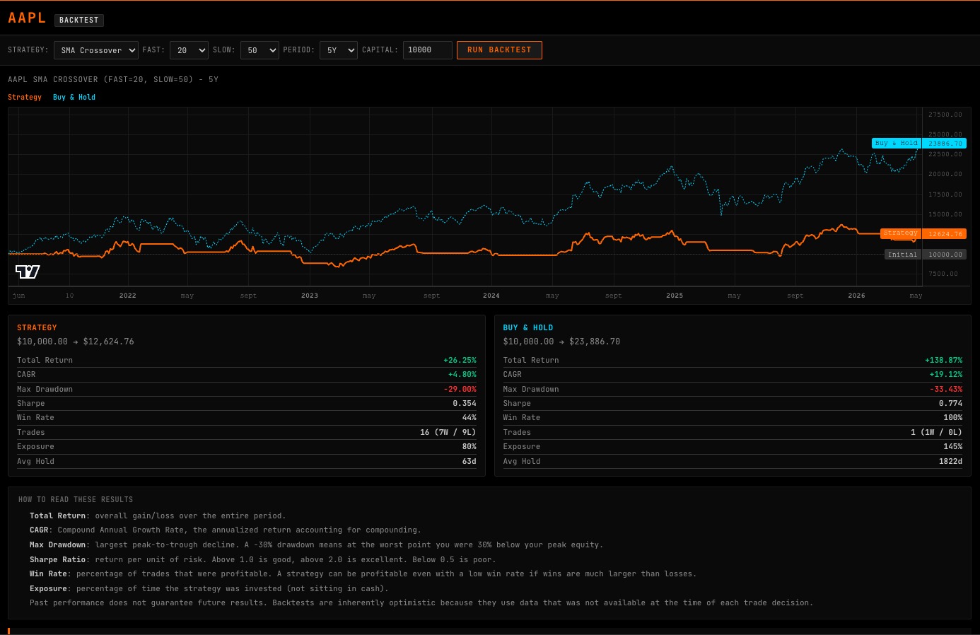 BACKTEST command showing SMA crossover strategy equity curve vs buy and hold