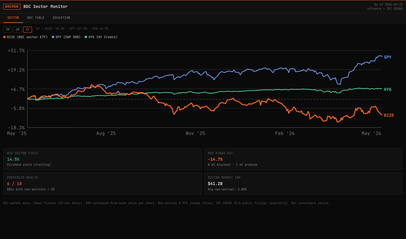 BDCMON command showing Business Development Companies performance snapshot