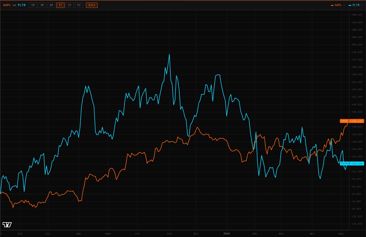 COMPARE command showing AAPL vs PLTR normalized price comparison
