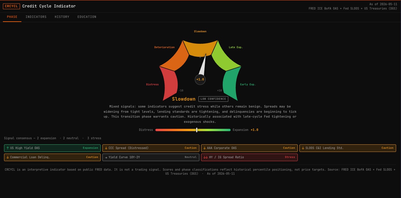 CRCYCL command showing credit cycle phase classification