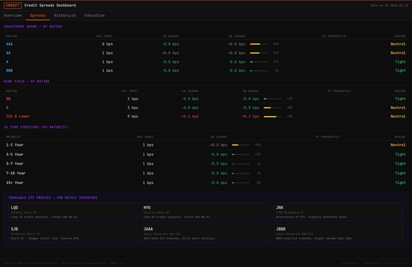 CREDIT command showing investment grade and high yield OAS spreads with percentiles