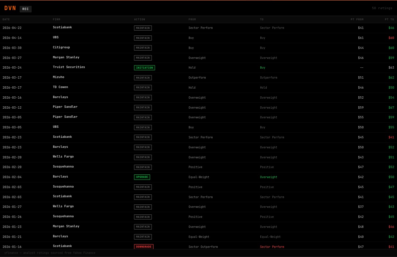 REC command showing DVN analyst ratings and price target distribution