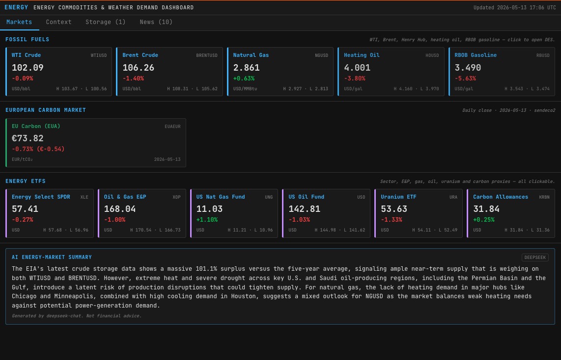ENERGY command showing energy commodities with heating and cooling degree days