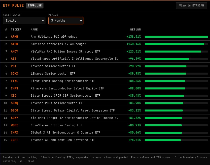 ETFPULSE command showing best-performing equity ETFs ranked by three-month return