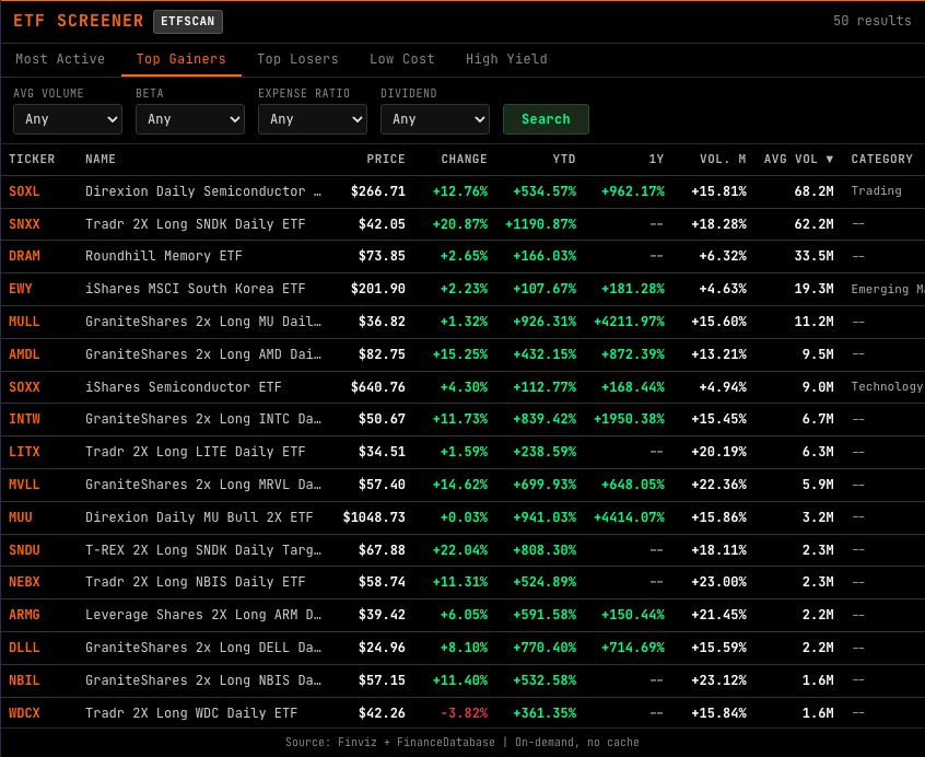 ETFSCAN command showing an ETF screener by volume and year-to-date return