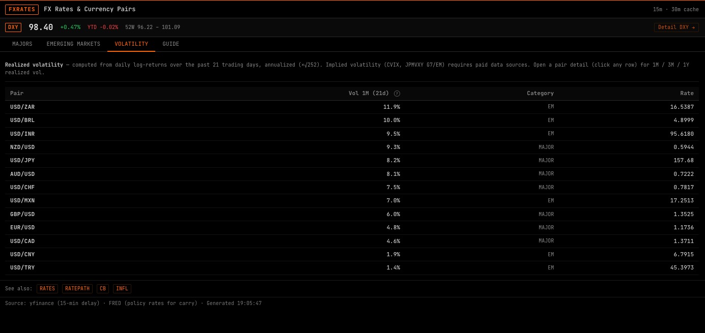 FXRATES command showing major FX pairs, EM currencies and DXY dollar index