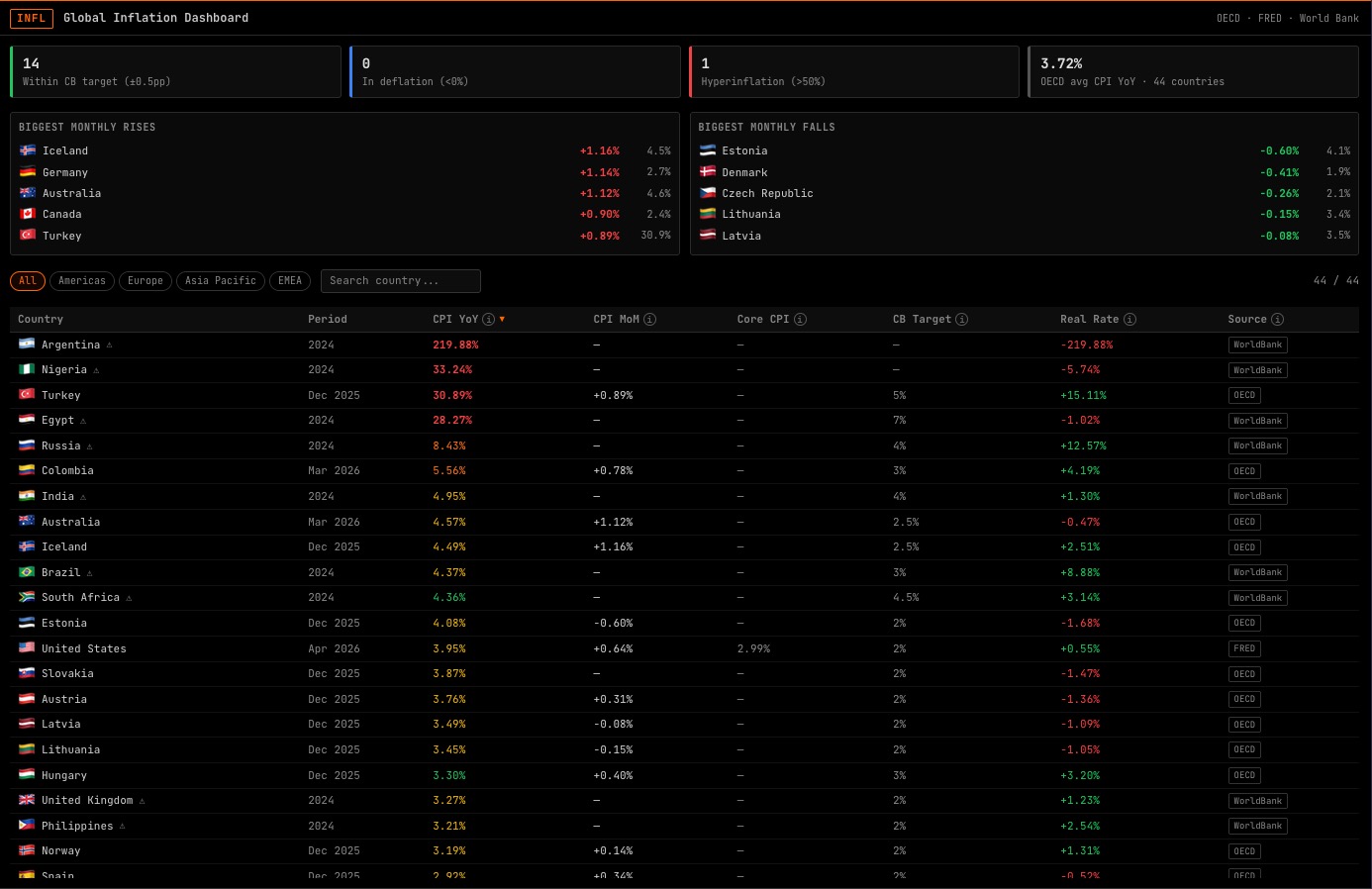 INFL command showing world inflation heatmap with CPI breakdown by country