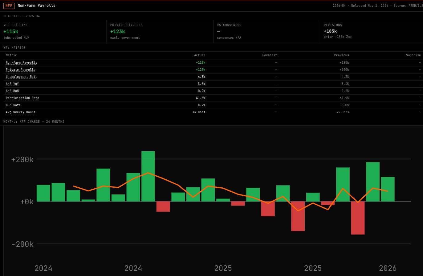 NFP command showing non-farm payrolls with sector breakdown and market reaction