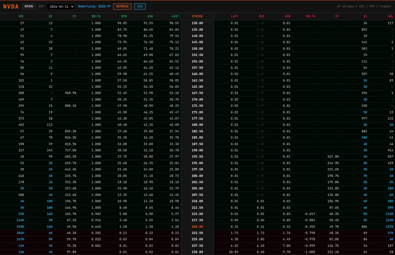 OMON command showing NVDA options chain with Greeks and open interest