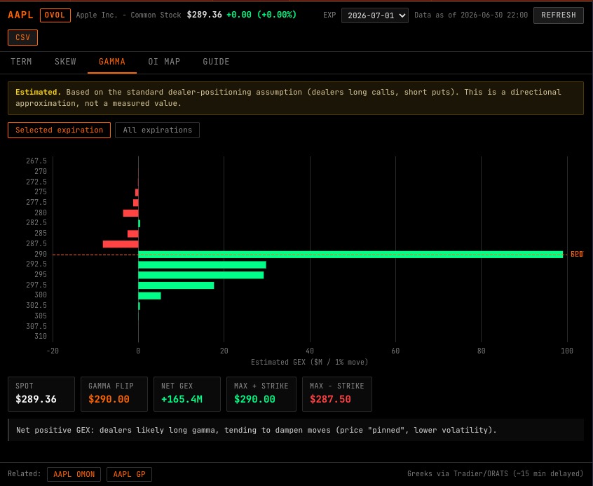 OVOL command showing AAPL estimated dealer gamma exposure by strike price