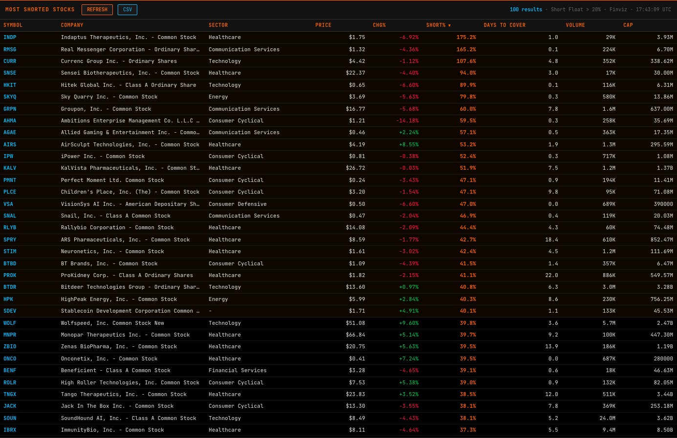 SHORT command showing most shorted US stocks ranked by short float percentage