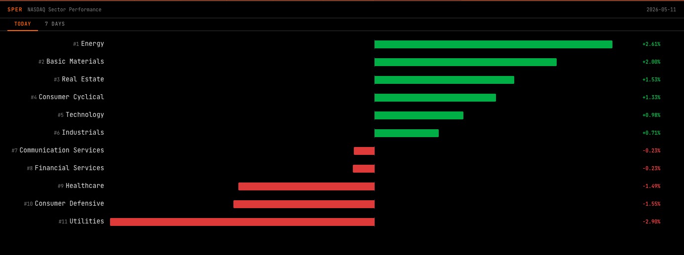 SPER command showing US sector performance ranked by daily and YTD returns