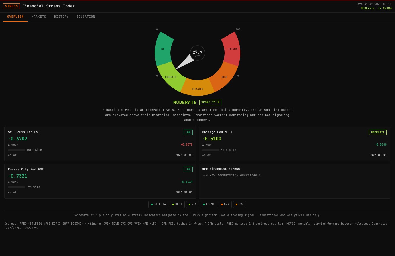 STRESS command showing financial stress index across credit, equity and rates