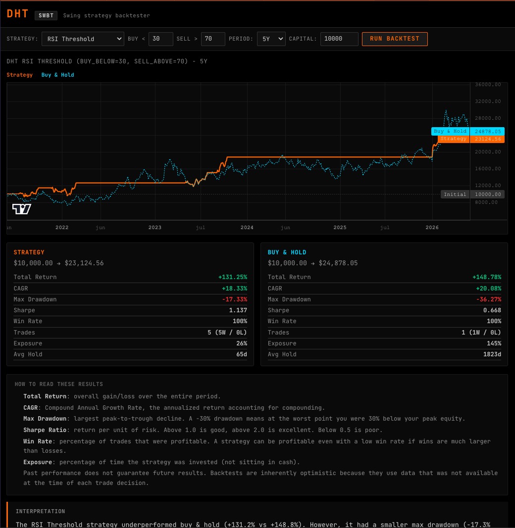 SWBT command showing swing strategy equity curve and metrics compared to Buy and Hold