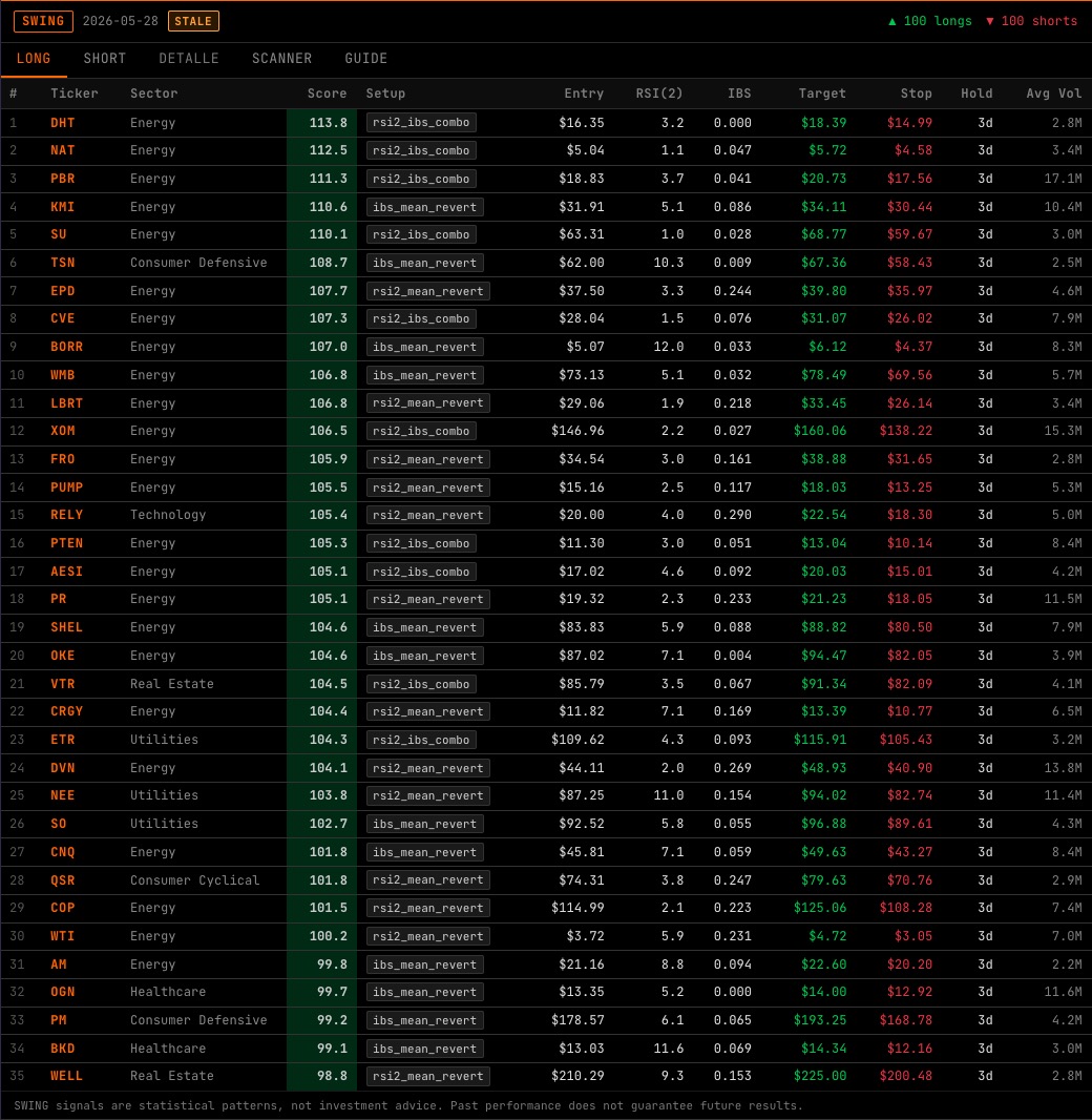 SWING command showing ranked swing trading candidates with composite score and entry levels