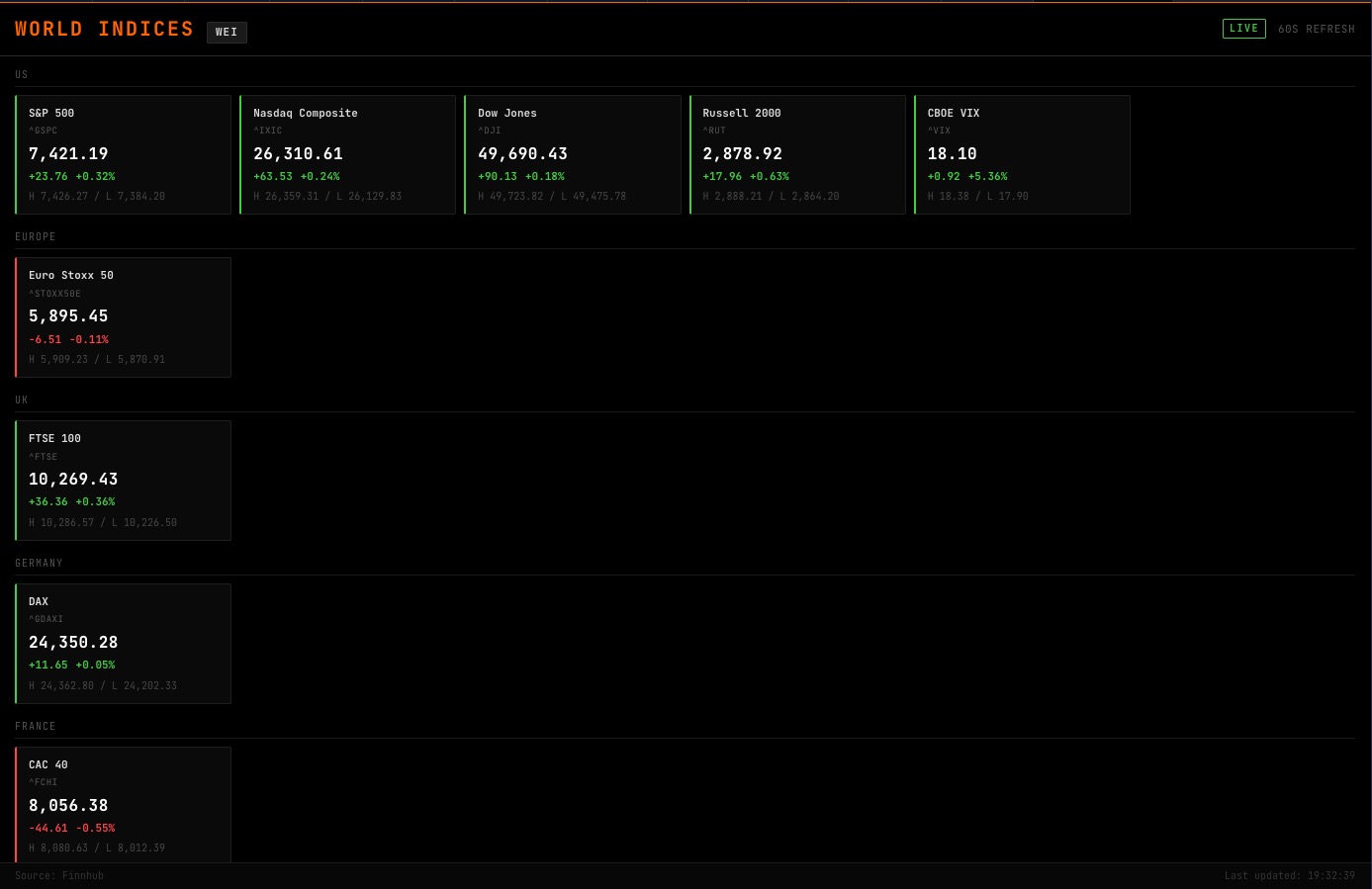 WEI command showing world equity indices with intraday returns