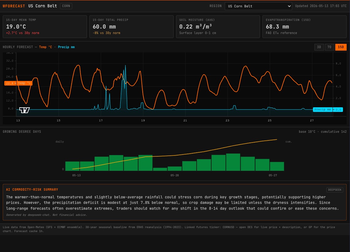 WFORECAST command showing 15-day hourly weather forecast with AI commodity interpretation