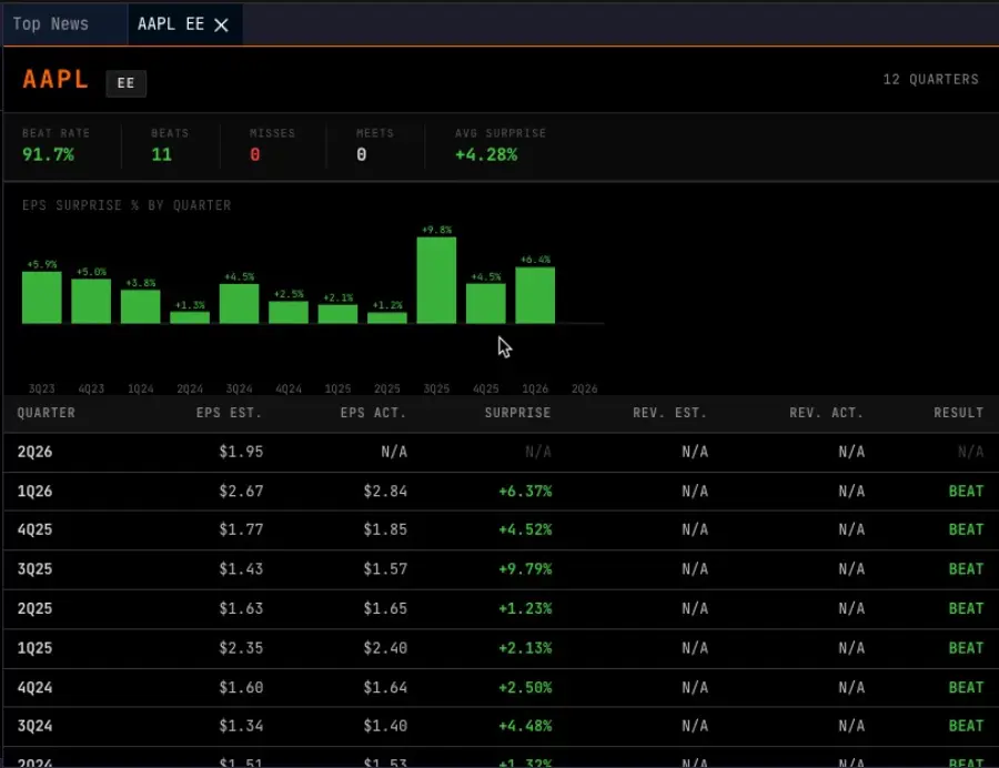 EE command with earnings surprise history