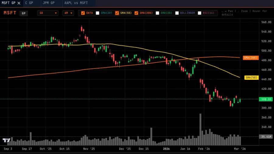 GP command showing a daily candlestick chart