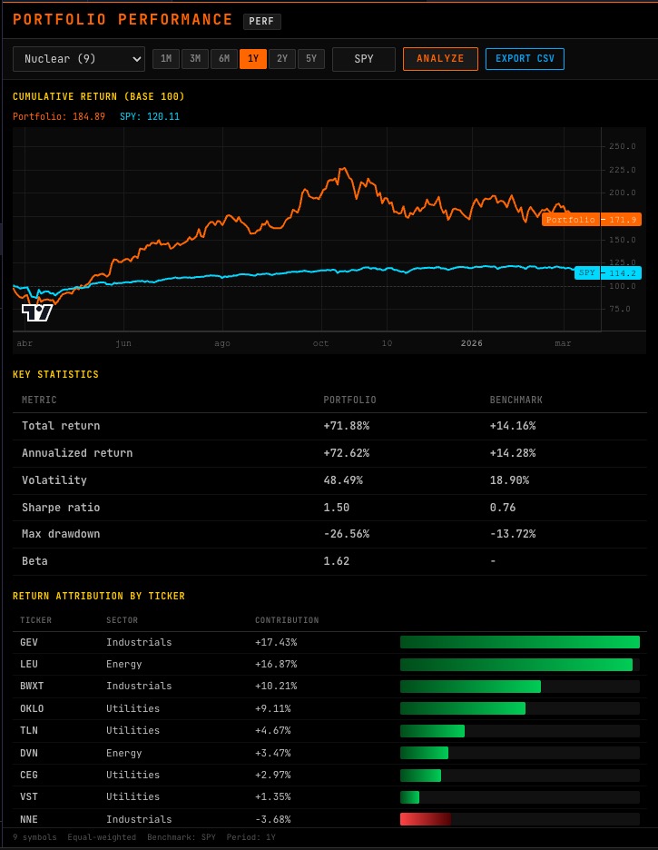 PERF - Compare your portfolio or any group of stocks against a benchmark (SPY, QQQ, sector ETF). See cumulative return, alpha, beta, Sharpe ratio, and contribution by position.