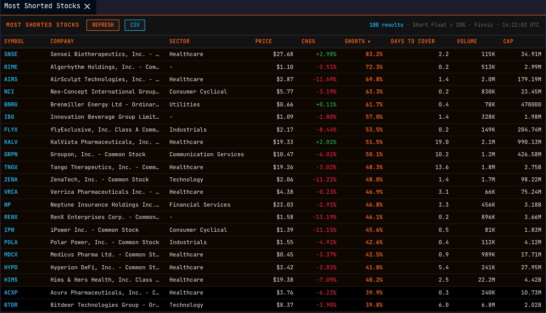 SHORT command showing most shorted stocks